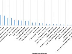 AISO3-ProteinDistribution